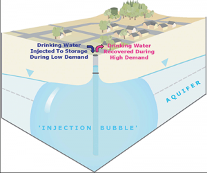 Aquifer Storage and Recovery Diagram