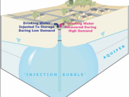 Aquifer Storage and Recovery Graphic