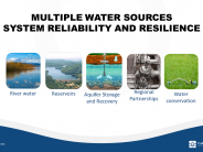 Graphic with icons representing the water supplies