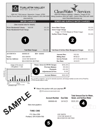 Image of TVWD's water bill with numbers corresponding to different sections of the bill